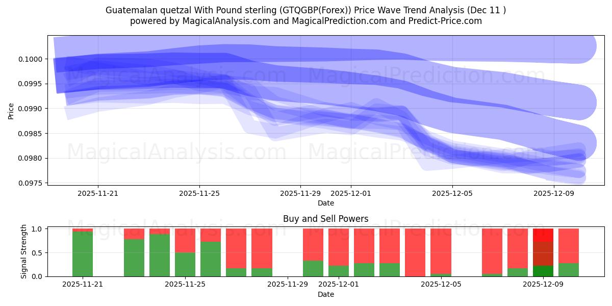  Quetzal guatemalteco com libra esterlina (GTQGBP(Forex)) Support and Resistance area (08 Dec) 