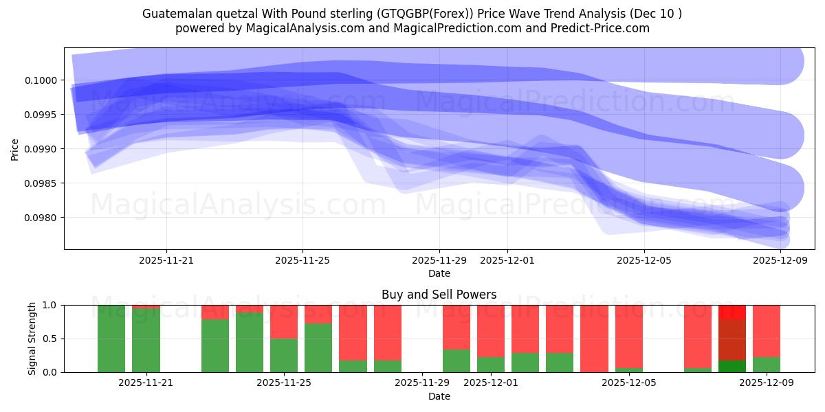  Guatemalan quetzal Englannin punnan kanssa (GTQGBP(Forex)) Support and Resistance area (09 Dec) 