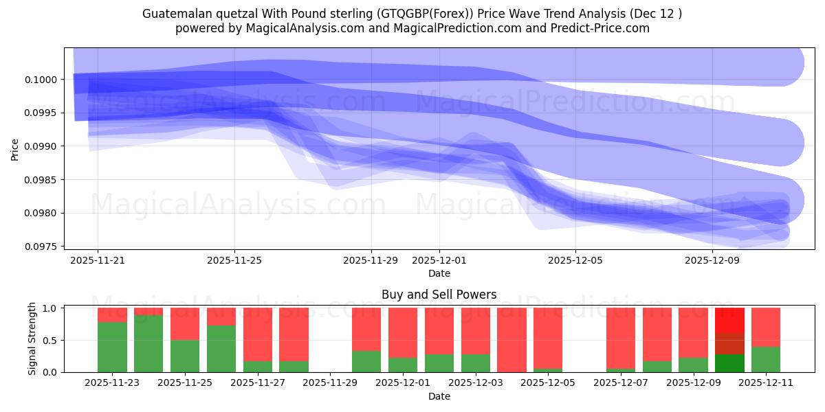  Гватемальский кетсаль с фунтом стерлингов (GTQGBP(Forex)) Support and Resistance area (11 Dec) 