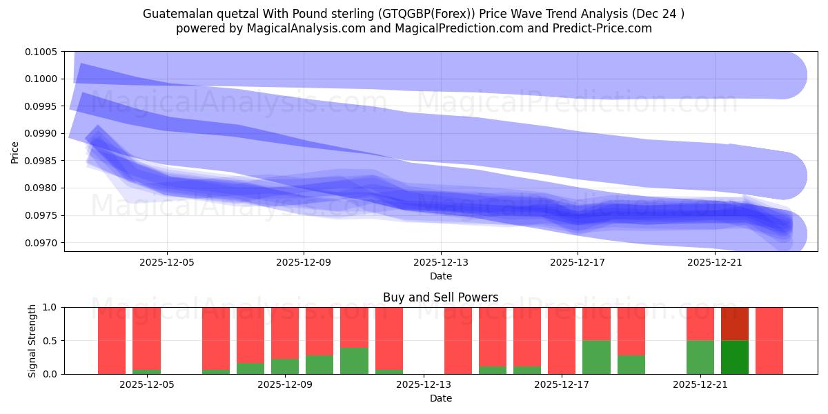  Guatemalan quetzal With Pound sterling (GTQGBP(Forex)) Support and Resistance area (23 Dec) 