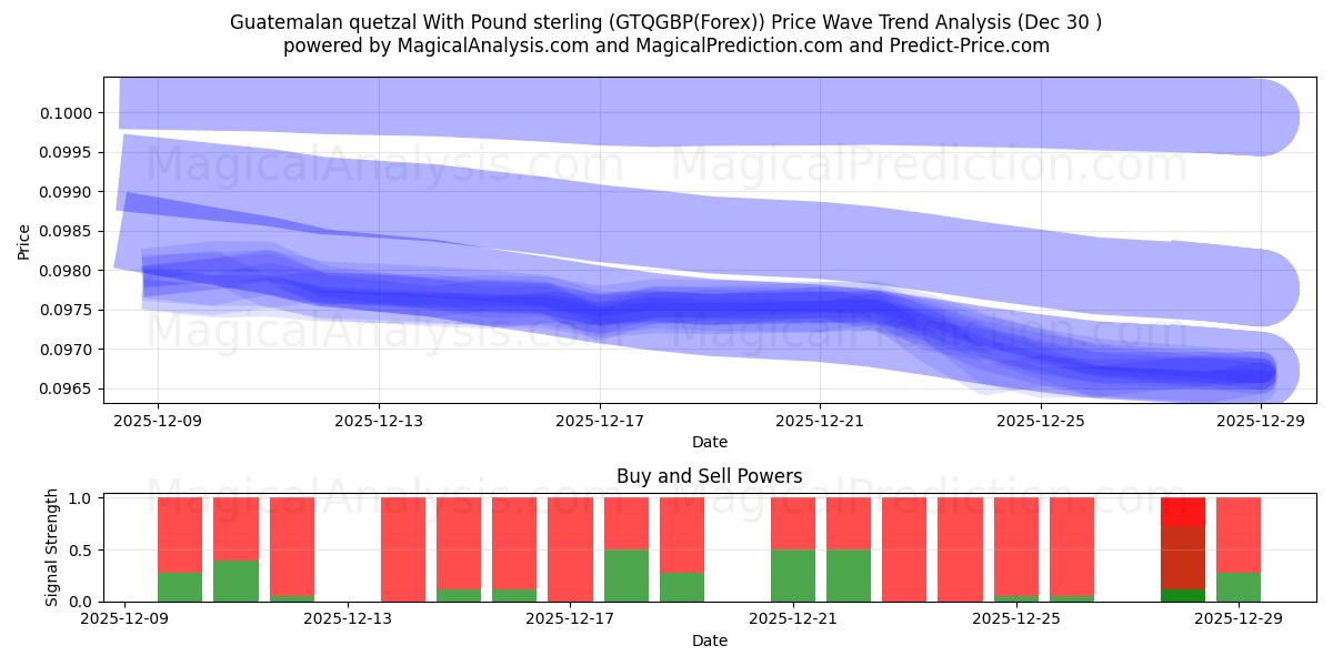  Quetzal guatemalteco com libra esterlina (GTQGBP(Forex)) Support and Resistance area (29 Dec) 