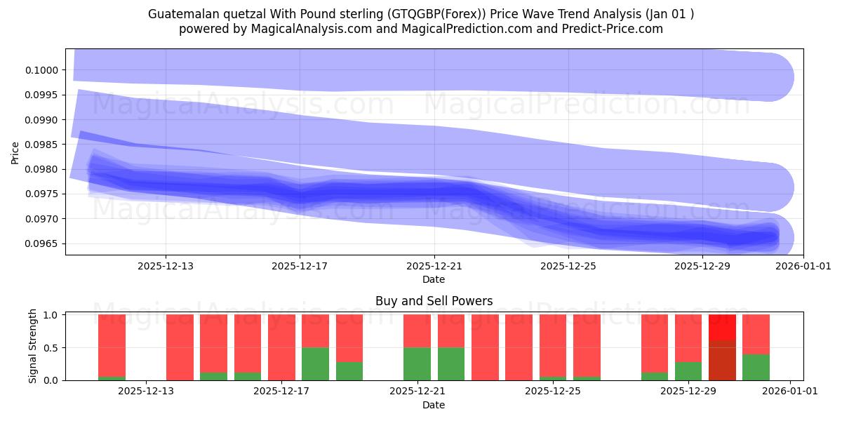  Quetzal guatemalteco Con Libra esterlina (GTQGBP(Forex)) Support and Resistance area (31 Dec) 