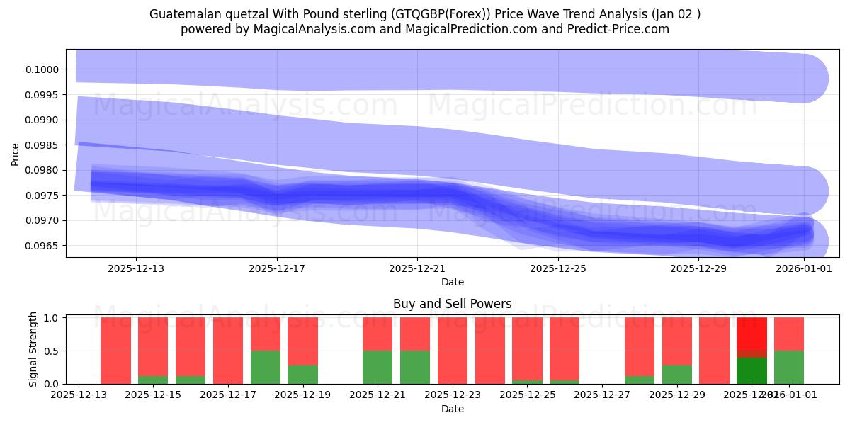  کوتزال گواتمالا با پوند استرلینگ (GTQGBP(Forex)) Support and Resistance area (01 Jan) 
