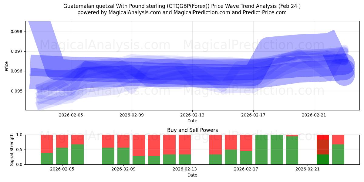  पाउंड स्टर्लिंग के साथ ग्वाटेमाला क्वेट्ज़ल (GTQGBP(Forex)) Support and Resistance area (23 Feb) 