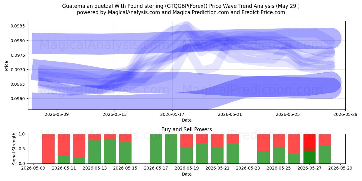  Guatemalansk quetzal med pund sterling (GTQGBP(Forex)) Support and Resistance area (28 May) 