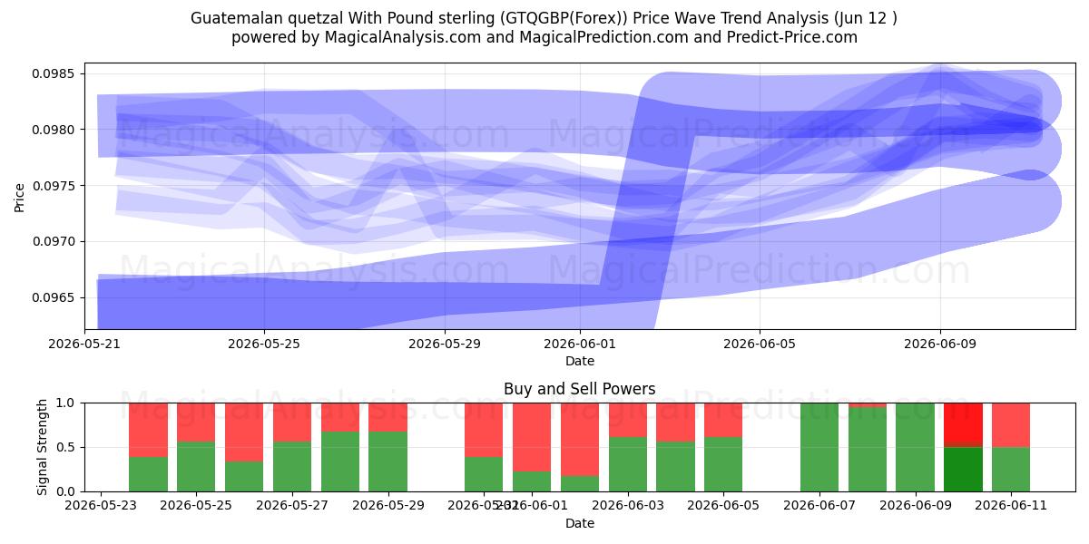  کوتزال گواتمالا با پوند استرلینگ (GTQGBP(Forex)) Support and Resistance area (11 Jun) 