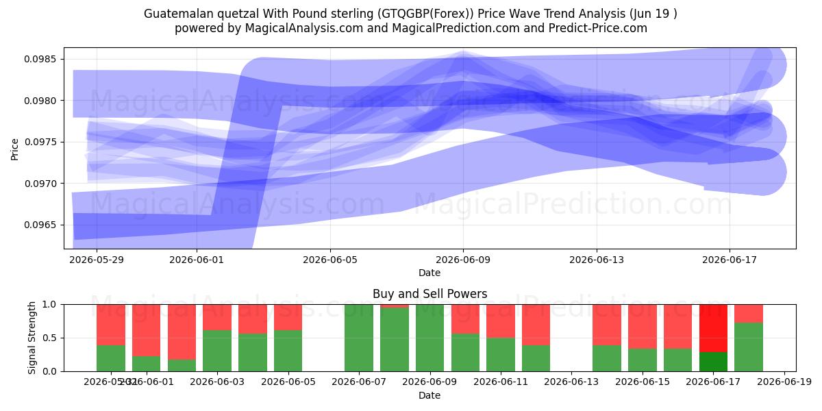  İngiliz Sterlini ile Guatemala quetzalı (GTQGBP(Forex)) Support and Resistance area (18 Jun) 