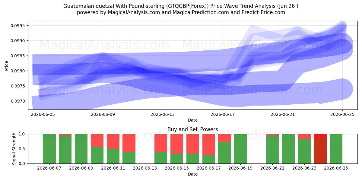  Quetzal guatemalteco com libra esterlina (GTQGBP(Forex)) Support and Resistance area (24 Jun) 