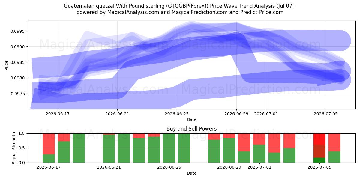  Guatemaltekischer Quetzal mit Pfund Sterling (GTQGBP(Forex)) Support and Resistance area (06 Jul) 