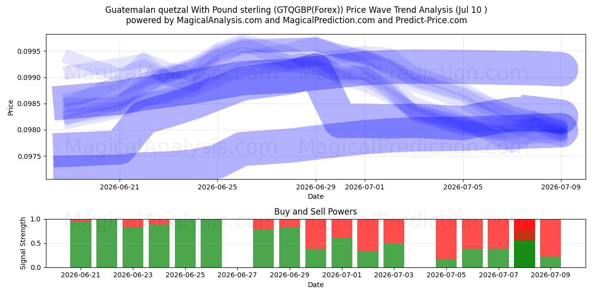 İngiliz Sterlini ile Guatemala quetzalı (GTQGBP(Forex)) Support and Resistance area (09 Jul) 