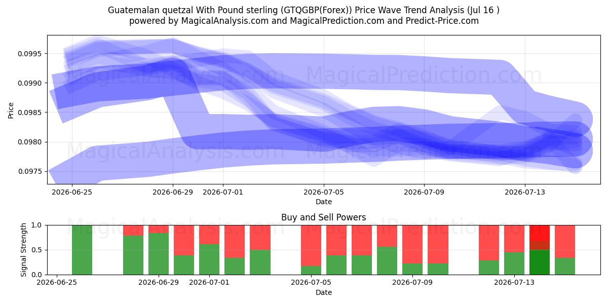  Quetzal guatemalteco com libra esterlina (GTQGBP(Forex)) Support and Resistance area (15 Jul) 