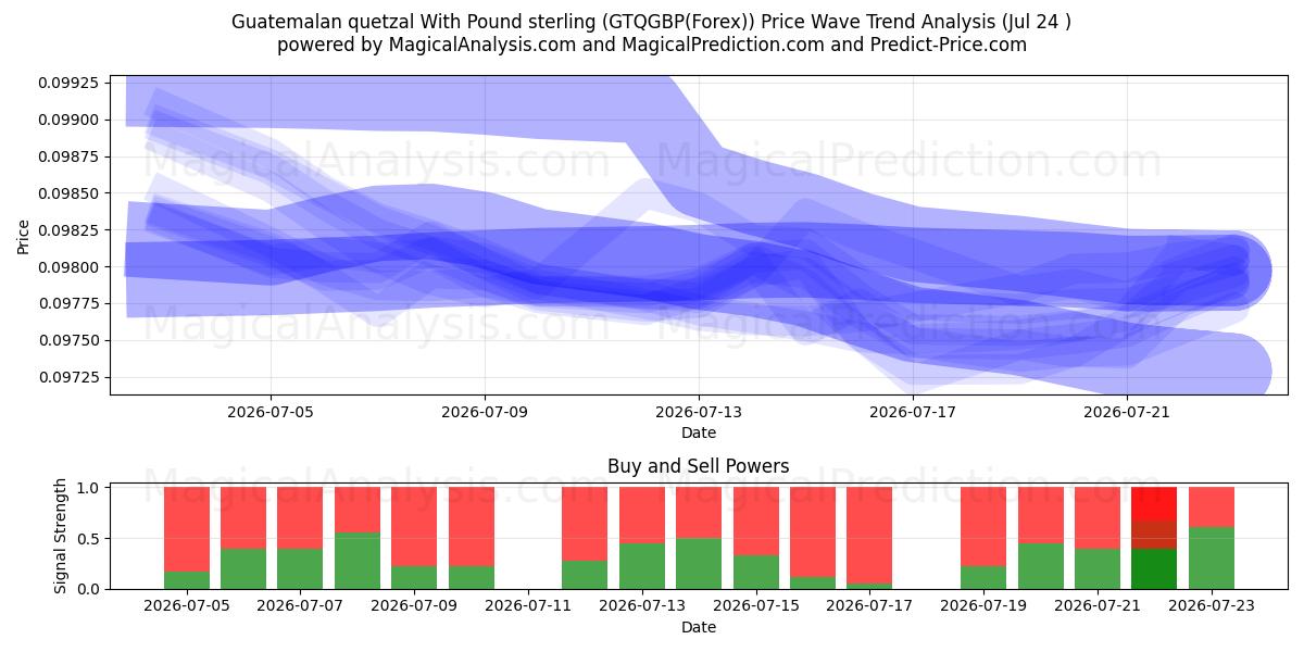  Guatemaltekischer Quetzal mit Pfund Sterling (GTQGBP(Forex)) Support and Resistance area (23 Jul) 