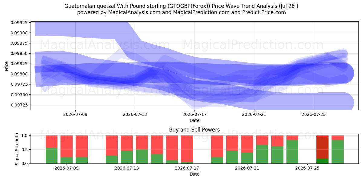  Guatemalansk quetzal med pund sterling (GTQGBP(Forex)) Support and Resistance area (27 Jul) 