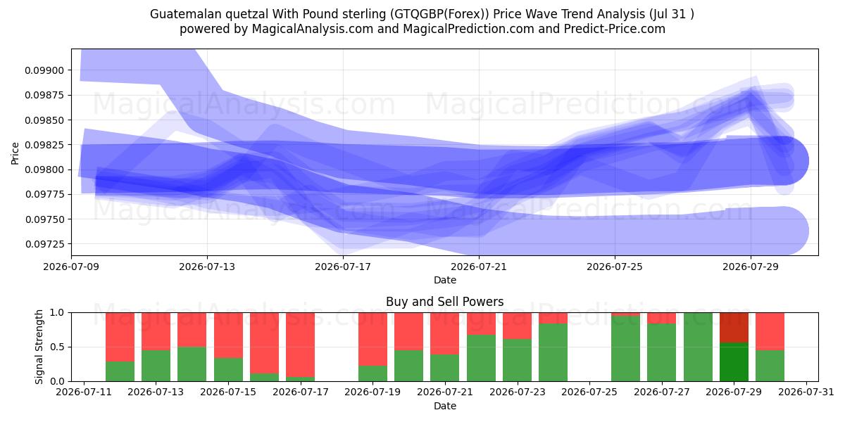  Guatemalansk quetzal med pund sterling (GTQGBP(Forex)) Support and Resistance area (30 Jul) 