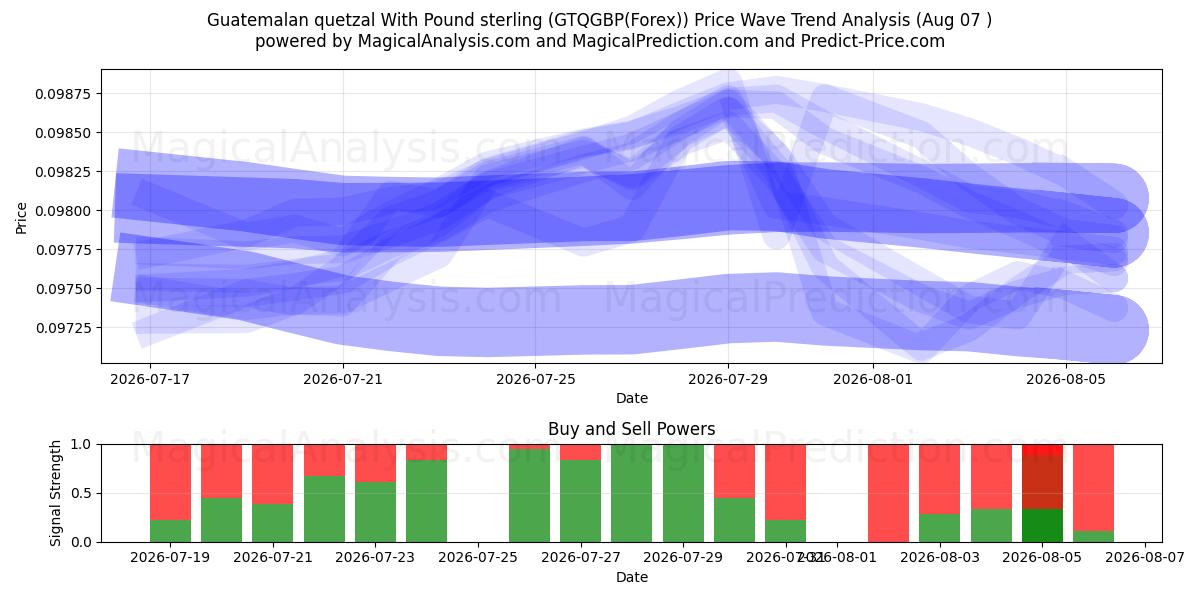  Quetzal guatemalteco com libra esterlina (GTQGBP(Forex)) Support and Resistance area (06 Aug) 