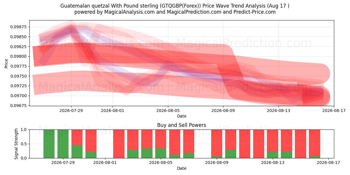  کوتزال گواتمالا با پوند استرلینگ (GTQGBP(Forex)) Support and Resistance area (16 Aug) 