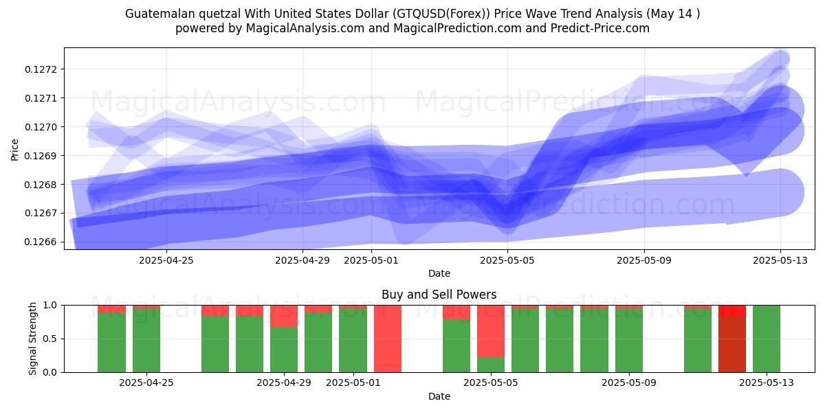  Quetzal guatemalteco Con Dólar estadounidense (GTQUSD(Forex)) Support and Resistance area (14 May) 