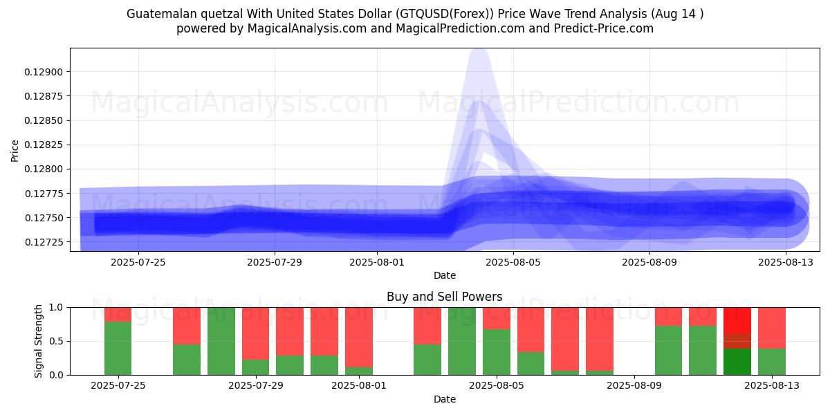 Guatemala quetzalı ABD Doları ile (GTQUSD(Forex)) Support and Resistance area (13 Aug) 