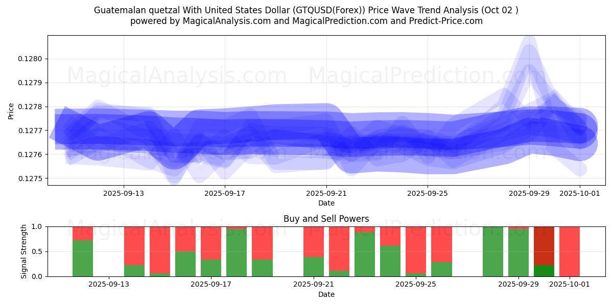  Quetzal guatemalteco con il dollaro degli Stati Uniti (GTQUSD(Forex)) Support and Resistance area (26 Sep) 