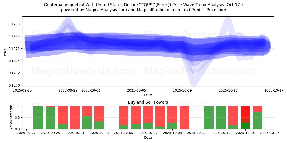  グアテマラ ケツァル 米ドルあり (GTQUSD(Forex)) Support and Resistance area (16 Oct) 