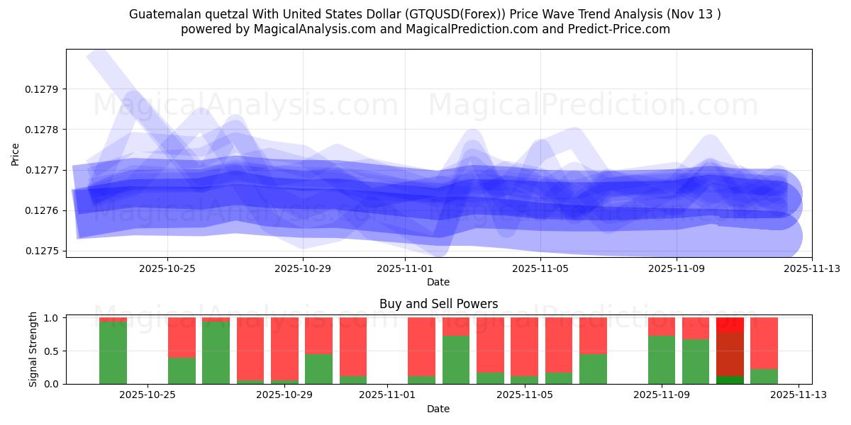  危地马拉格查尔兑美元 (GTQUSD(Forex)) Support and Resistance area (12 Nov) 