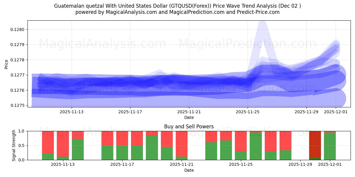  Guatemaltekischer Quetzal mit US-Dollar (GTQUSD(Forex)) Support and Resistance area (01 Dec) 