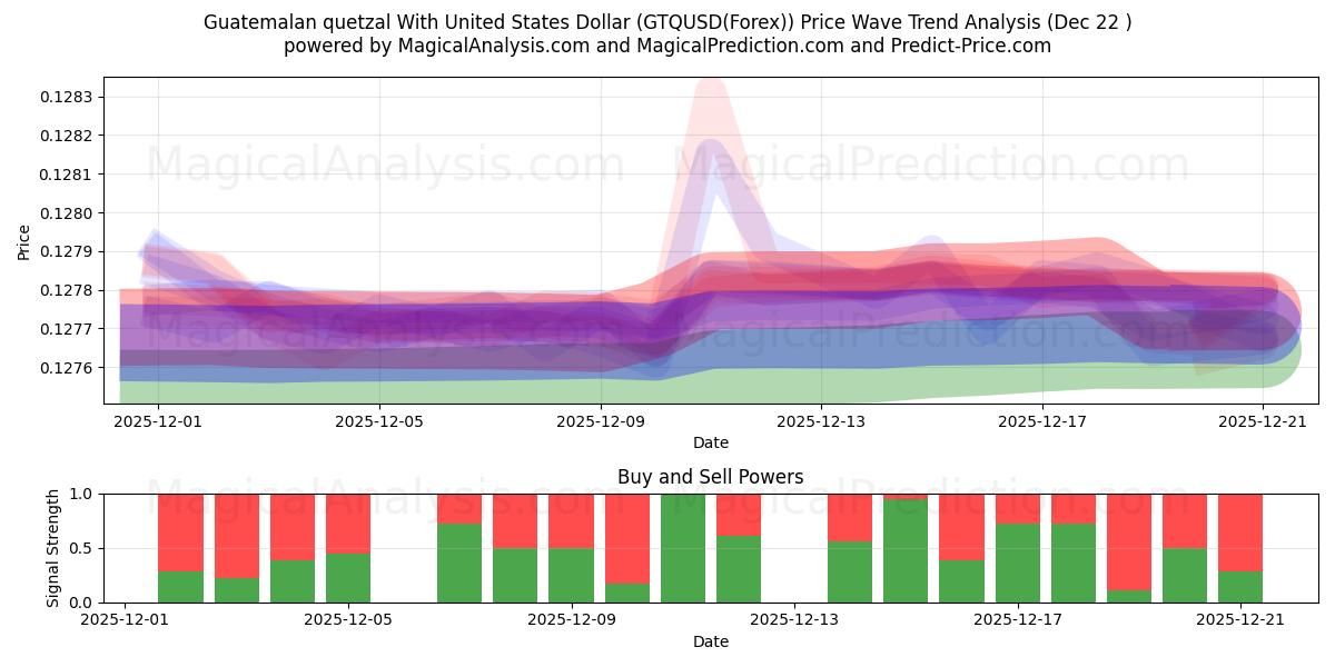  Quetzal guatemalteco com dólar dos Estados Unidos (GTQUSD(Forex)) Support and Resistance area (21 Dec) 