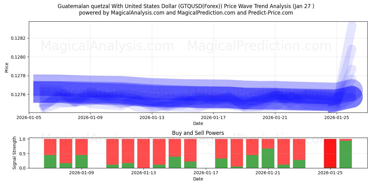 미국 달러와 과테말라 케찰 (GTQUSD(Forex)) Support and Resistance area (26 Jan) 