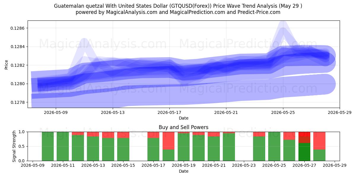  Guatemalansk quetzal med amerikanska dollar (GTQUSD(Forex)) Support and Resistance area (28 May) 