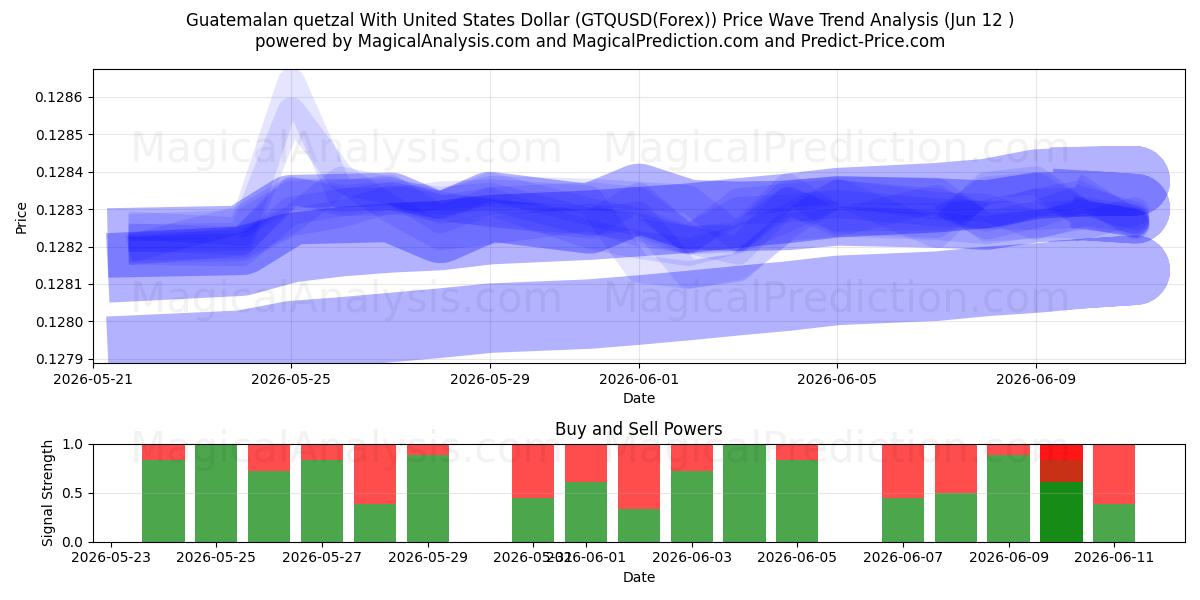  Guatemaltekischer Quetzal mit US-Dollar (GTQUSD(Forex)) Support and Resistance area (11 Jun) 