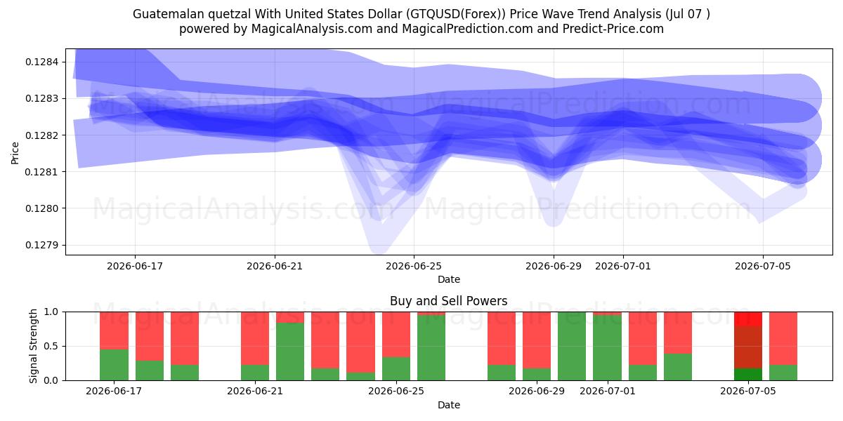  کوتزال گواتمالا با دلار آمریکا (GTQUSD(Forex)) Support and Resistance area (06 Jul) 