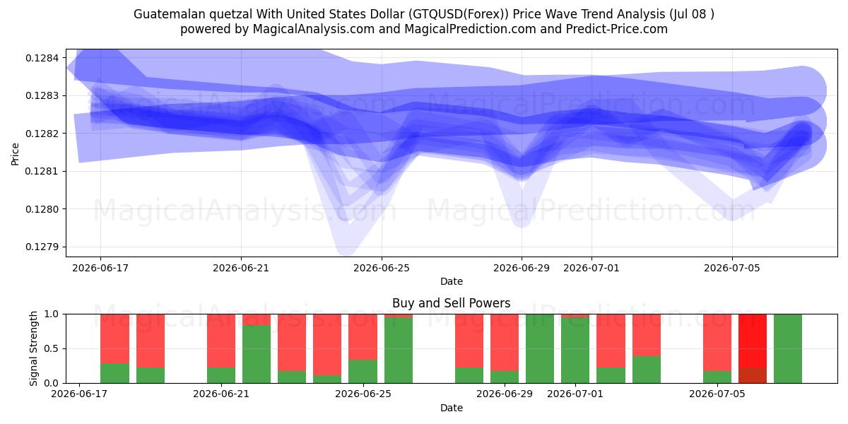  Guatemalansk quetzal med amerikanske dollar (GTQUSD(Forex)) Support and Resistance area (07 Jul) 