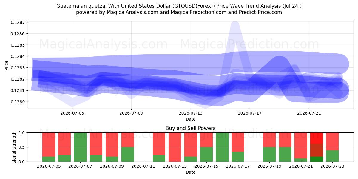  کوتزال گواتمالا با دلار آمریکا (GTQUSD(Forex)) Support and Resistance area (23 Jul) 