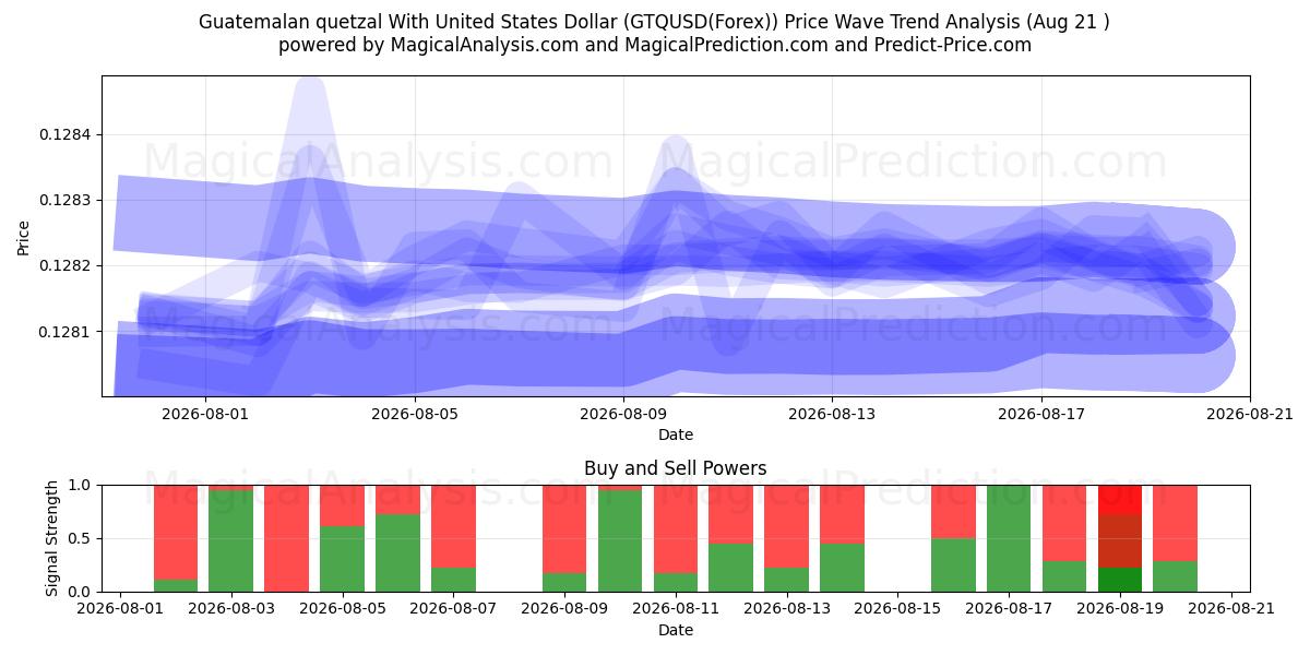  Quetzal guatémaltèque avec dollar américain (GTQUSD(Forex)) Support and Resistance area (19 Aug) 