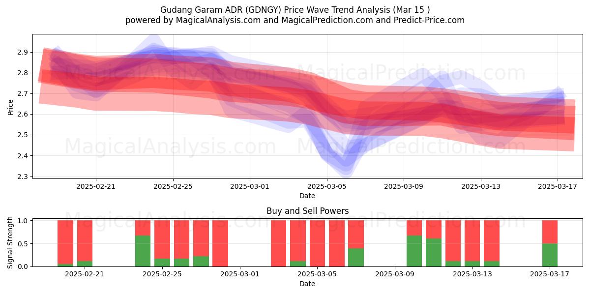  Gudang Garam ADR (GDNGY) Support and Resistance area (15 Mar) 