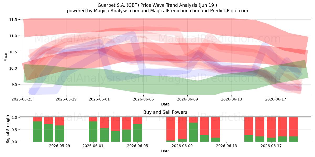  Guerbet S.A. (GBT) Support and Resistance area (18 Jun) 