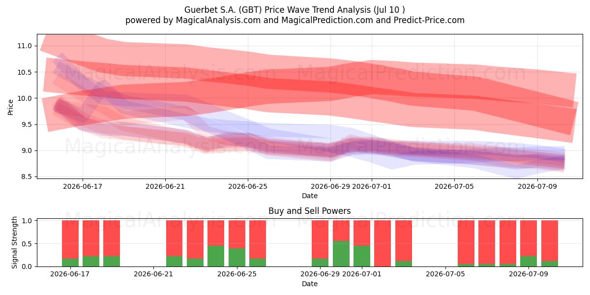  Guerbet S.A. (GBT) Support and Resistance area (09 Jul) 