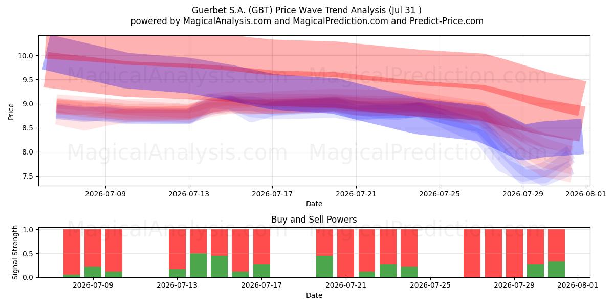  Guerbet S.A. (GBT) Support and Resistance area (30 Jul) 