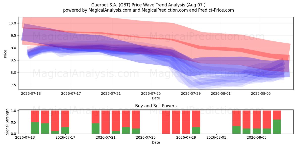  Guerbet S.A. (GBT) Support and Resistance area (06 Aug) 