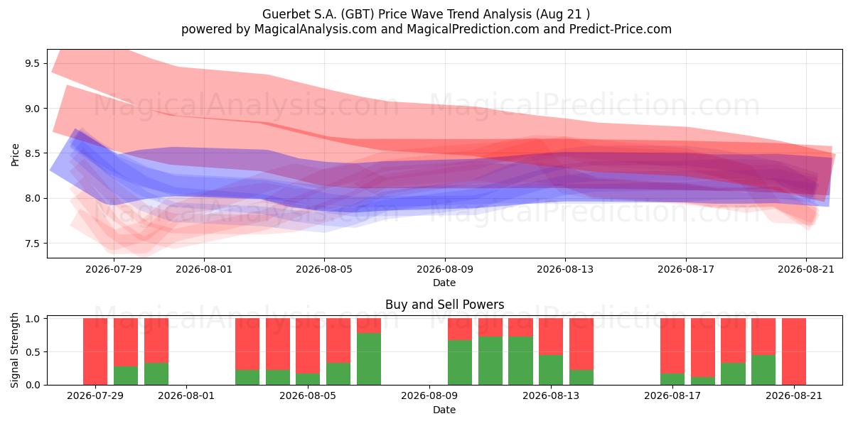  Guerbet S.A. (GBT) Support and Resistance area (20 Aug) 