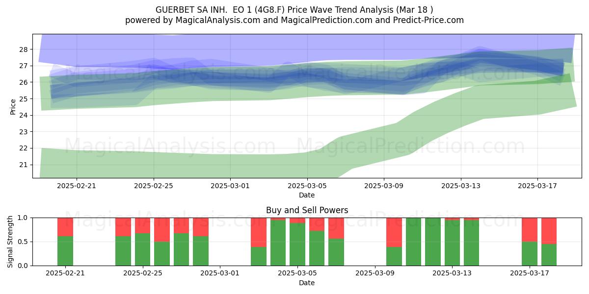  GUERBET SA INH.  EO 1 (4G8.F) Support and Resistance area (18 Mar) 