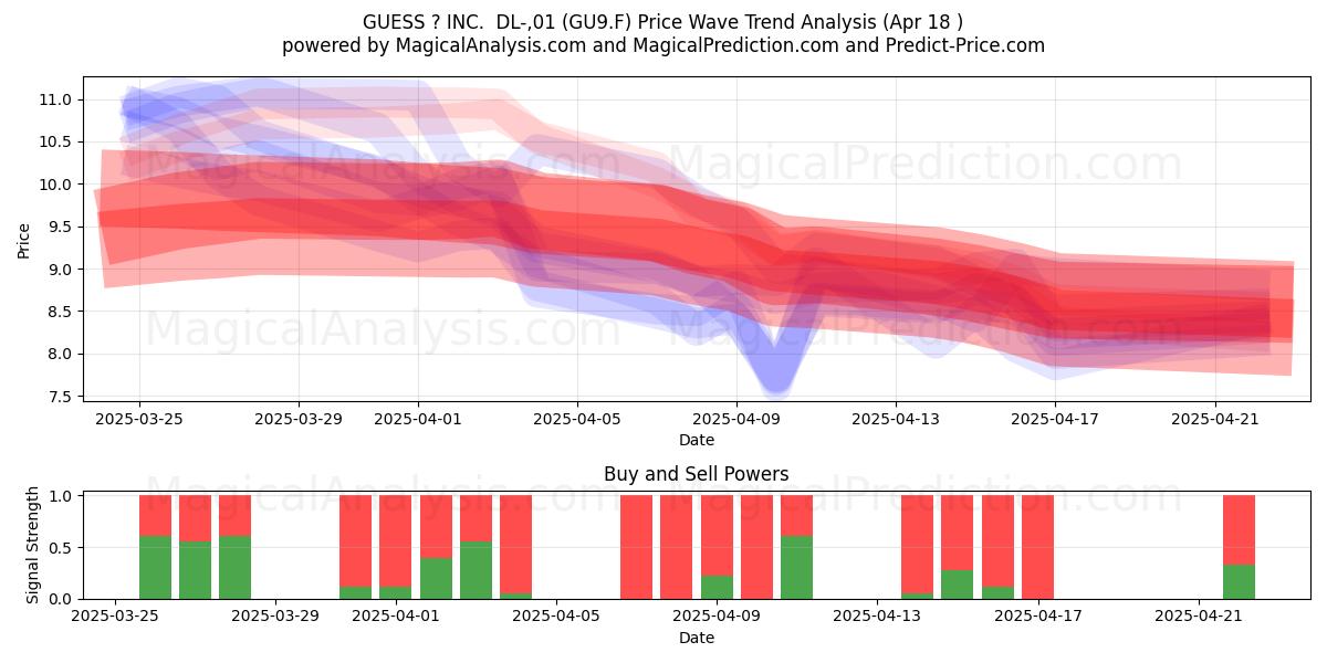 GUESS ? INC.  DL-,01 (GU9.F) Support and Resistance area (18 Apr) 