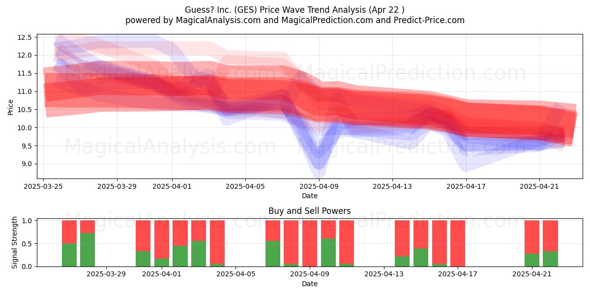  Guess? Inc. (GES) Support and Resistance area (22 Apr) 