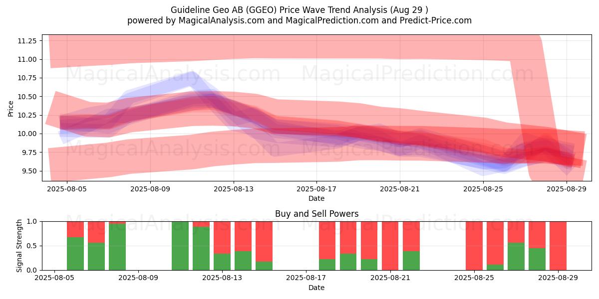 Guideline Geo AB (GGEO) Support and Resistance area (28 Aug) Guideline Geo AB (GGEO) Support and Resistance area (28 Aug)