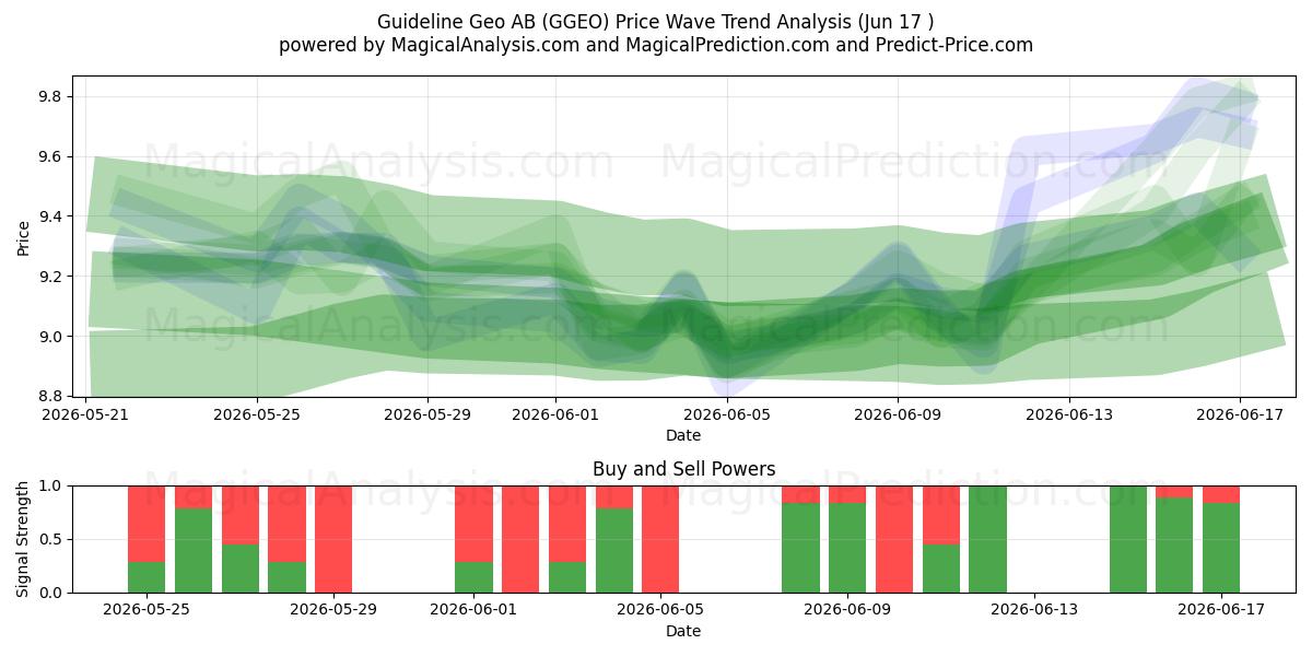  Guideline Geo AB (GGEO) Support and Resistance area (11 Jun) 