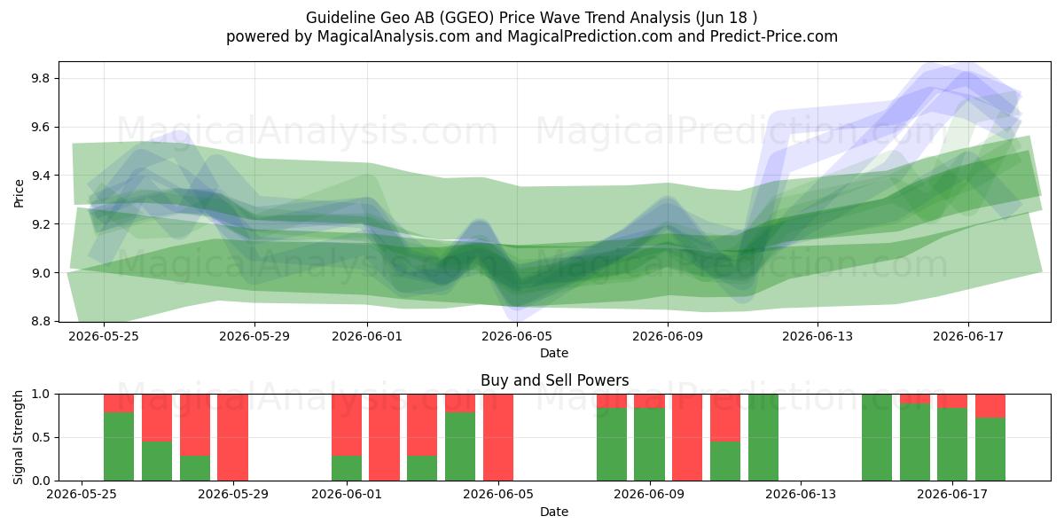 Guideline Geo AB (GGEO) Support and Resistance area (17 Jun) 
