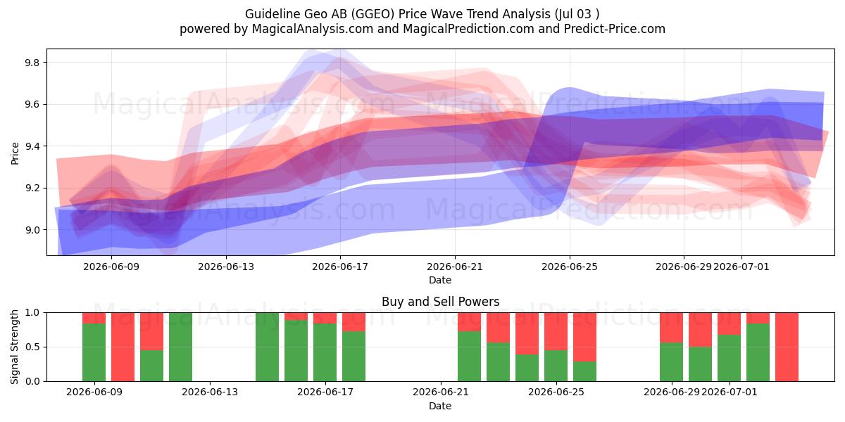  Guideline Geo AB (GGEO) Support and Resistance area (02 Jul) 
