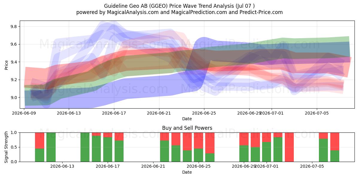  Guideline Geo AB (GGEO) Support and Resistance area (06 Jul) 