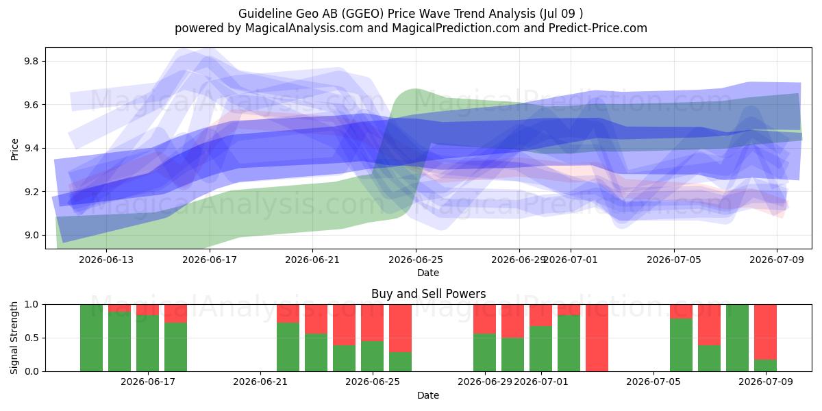 Guideline Geo AB (GGEO) Support and Resistance area (08 Jul) 