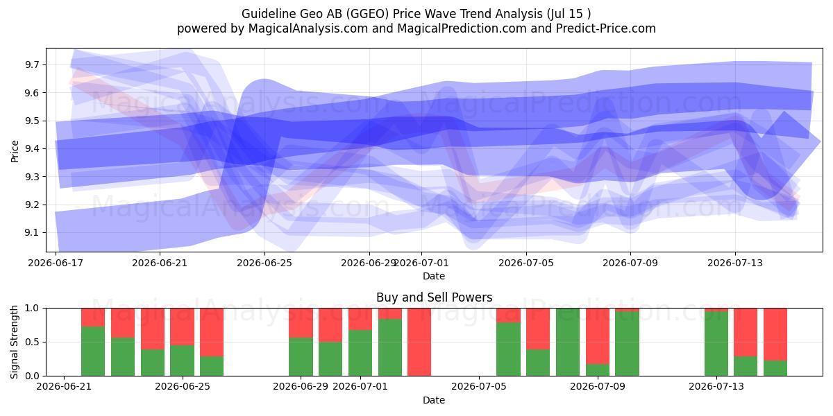  Guideline Geo AB (GGEO) Support and Resistance area (14 Jul) 